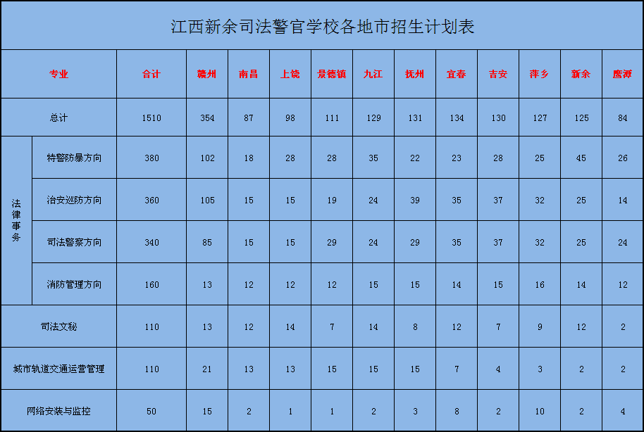 江西新余司法警官學(xué)校2018年本省招生計劃表